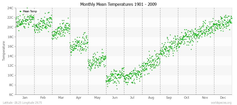 Monthly Mean Temperatures 1901 - 2009 (Metric) Latitude -28.25 Longitude 29.75