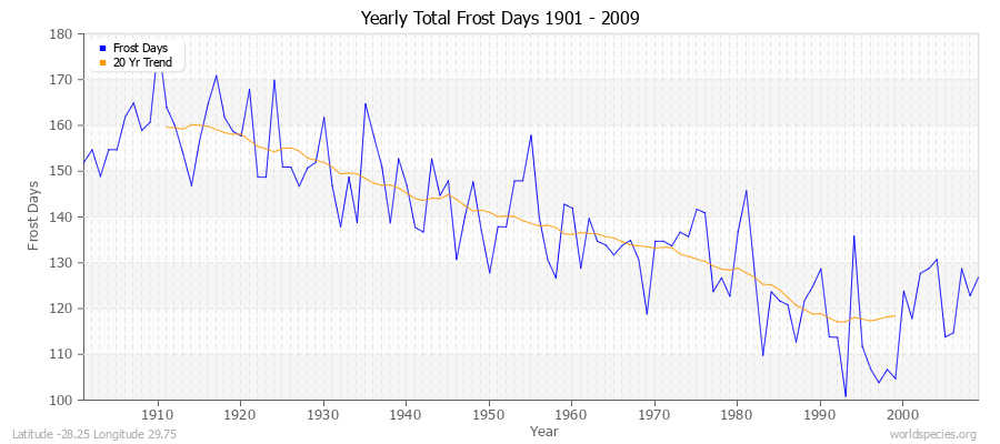 Yearly Total Frost Days 1901 - 2009 Latitude -28.25 Longitude 29.75