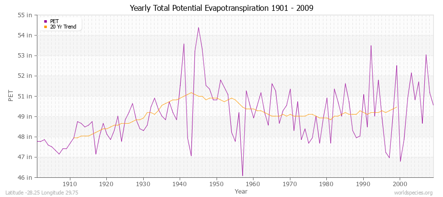 Yearly Total Potential Evapotranspiration 1901 - 2009 (English) Latitude -28.25 Longitude 29.75