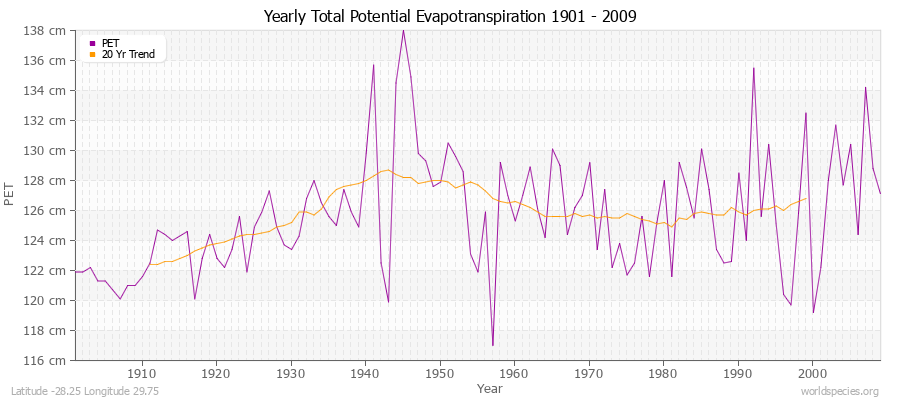 Yearly Total Potential Evapotranspiration 1901 - 2009 (Metric) Latitude -28.25 Longitude 29.75