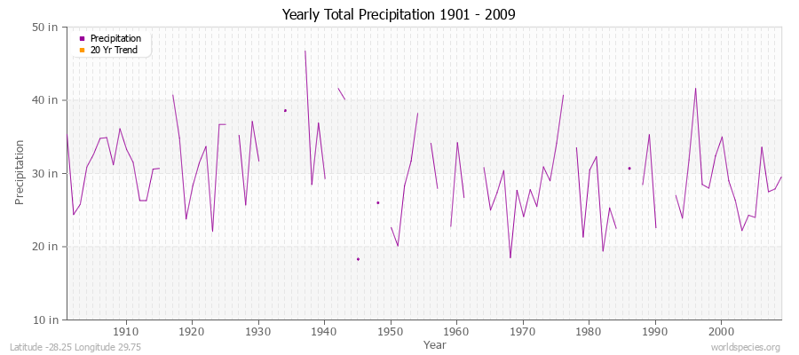 Yearly Total Precipitation 1901 - 2009 (English) Latitude -28.25 Longitude 29.75