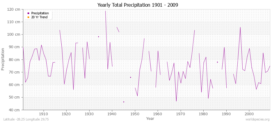 Yearly Total Precipitation 1901 - 2009 (Metric) Latitude -28.25 Longitude 29.75