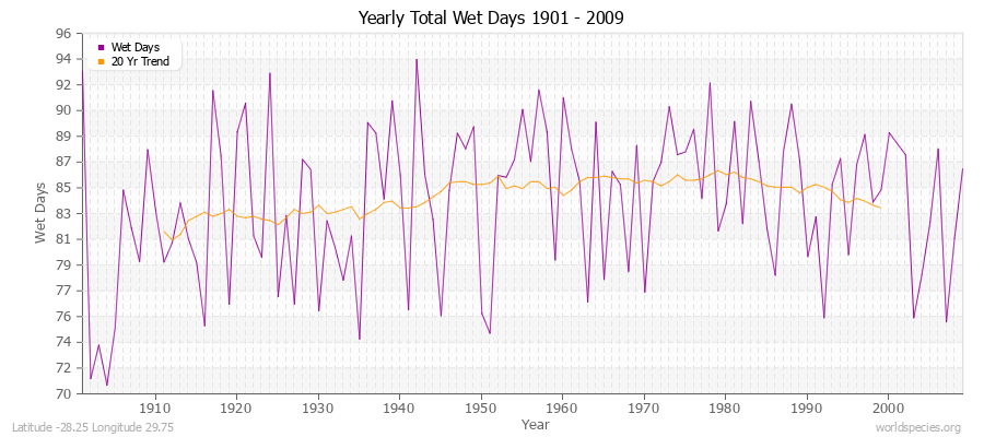 Yearly Total Wet Days 1901 - 2009 Latitude -28.25 Longitude 29.75