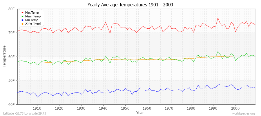 Yearly Average Temperatures 2010 - 2009 (English) Latitude -26.75 Longitude 29.75