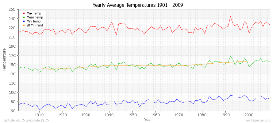 Yearly Average Temperatures 2010 - 2009 (Metric) Latitude -26.75 Longitude 29.75