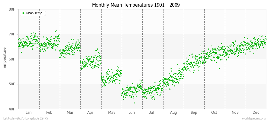 Monthly Mean Temperatures 1901 - 2009 (English) Latitude -26.75 Longitude 29.75