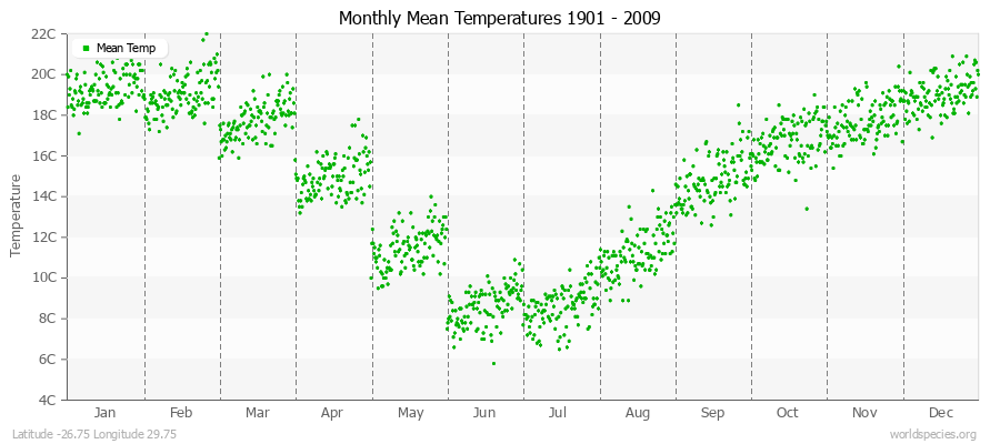 Monthly Mean Temperatures 1901 - 2009 (Metric) Latitude -26.75 Longitude 29.75