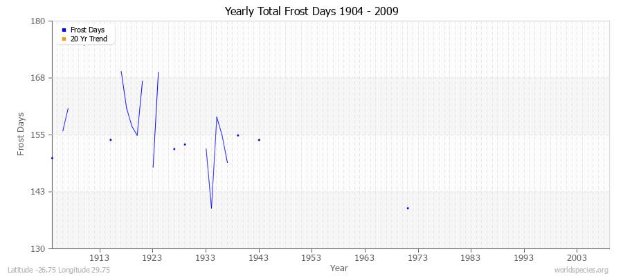 Yearly Total Frost Days 1904 - 2009 Latitude -26.75 Longitude 29.75