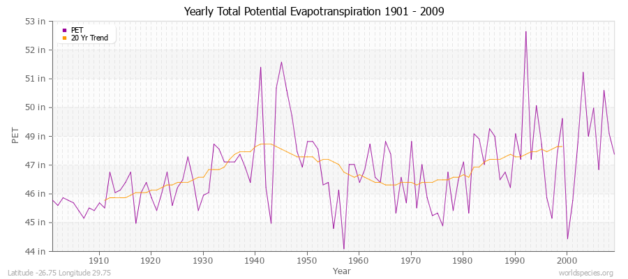 Yearly Total Potential Evapotranspiration 1901 - 2009 (English) Latitude -26.75 Longitude 29.75