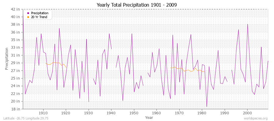 Yearly Total Precipitation 1901 - 2009 (English) Latitude -26.75 Longitude 29.75