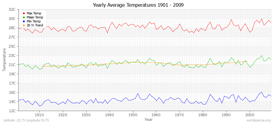 Yearly Average Temperatures 2010 - 2009 (Metric) Latitude -22.75 Longitude 29.75