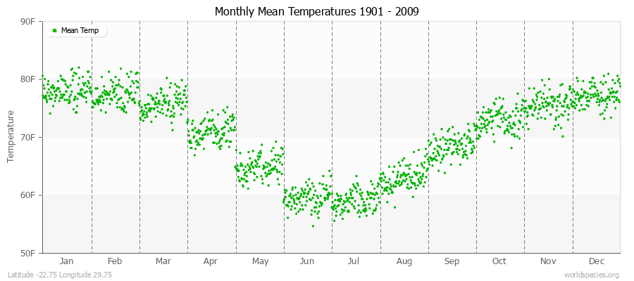 Monthly Mean Temperatures 1901 - 2009 (English) Latitude -22.75 Longitude 29.75