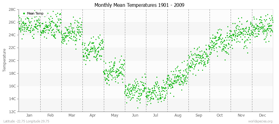 Monthly Mean Temperatures 1901 - 2009 (Metric) Latitude -22.75 Longitude 29.75