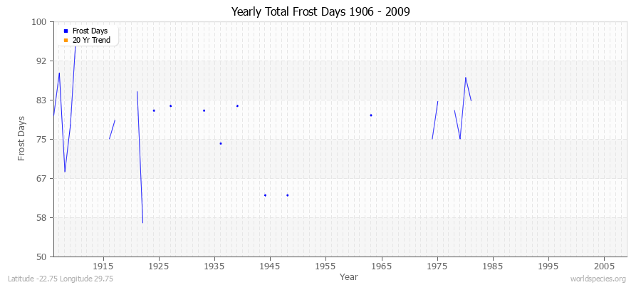 Yearly Total Frost Days 1906 - 2009 Latitude -22.75 Longitude 29.75