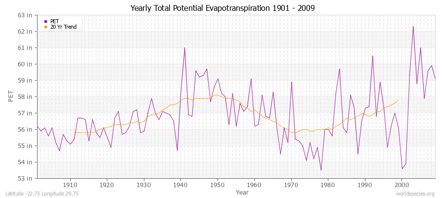 Yearly Total Potential Evapotranspiration 1901 - 2009 (English) Latitude -22.75 Longitude 29.75