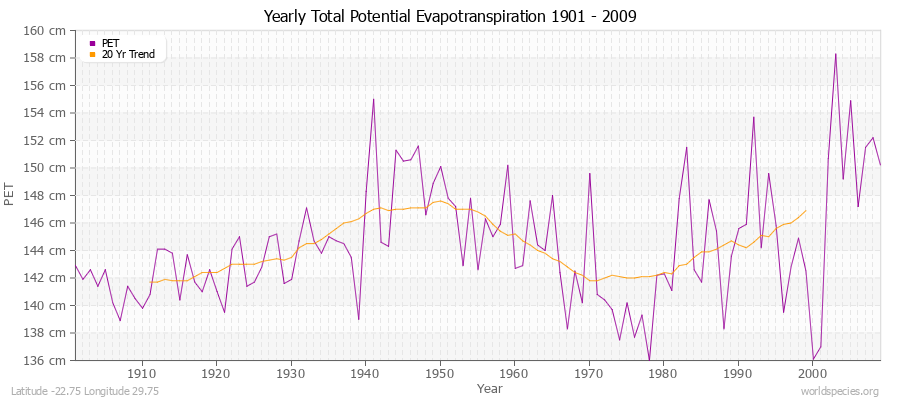 Yearly Total Potential Evapotranspiration 1901 - 2009 (Metric) Latitude -22.75 Longitude 29.75