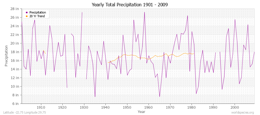 Yearly Total Precipitation 1901 - 2009 (English) Latitude -22.75 Longitude 29.75