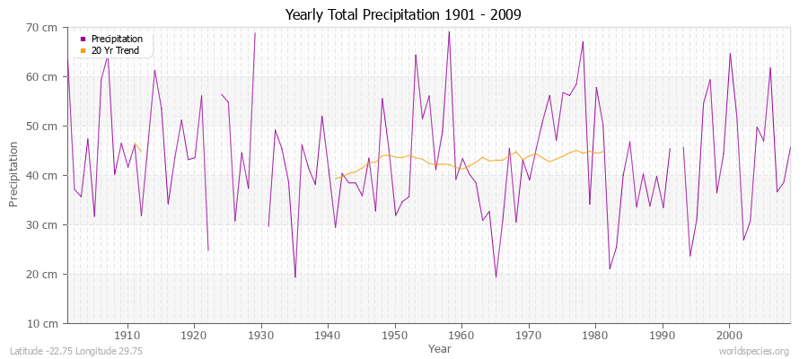 Yearly Total Precipitation 1901 - 2009 (Metric) Latitude -22.75 Longitude 29.75