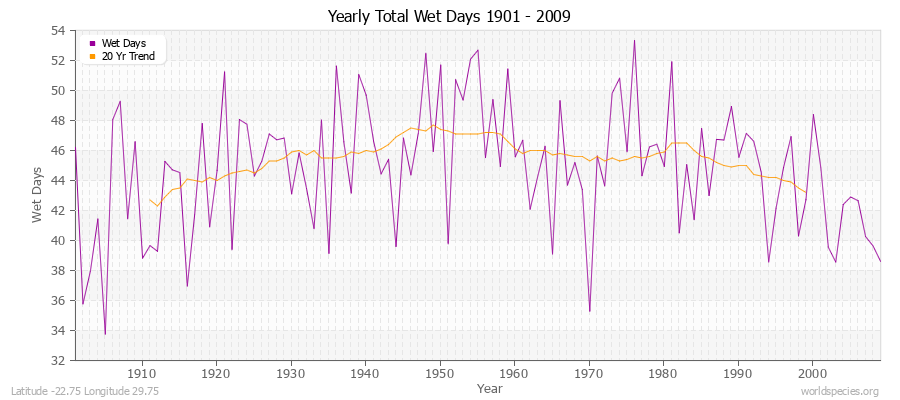 Yearly Total Wet Days 1901 - 2009 Latitude -22.75 Longitude 29.75