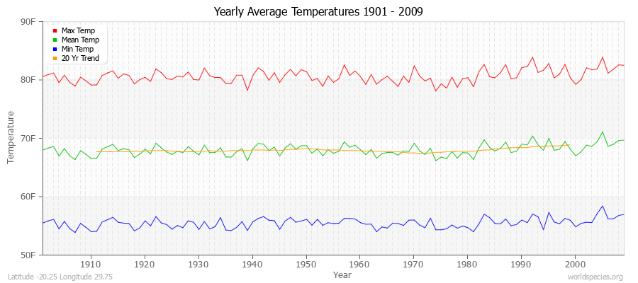 Yearly Average Temperatures 2010 - 2009 (English) Latitude -20.25 Longitude 29.75