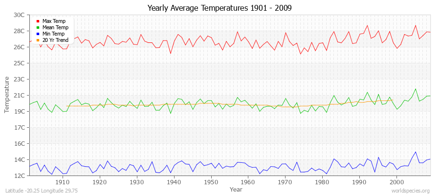 Yearly Average Temperatures 2010 - 2009 (Metric) Latitude -20.25 Longitude 29.75