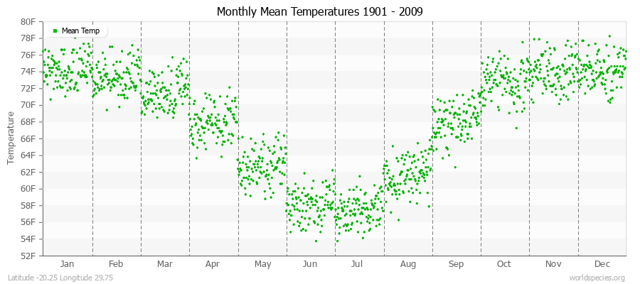 Monthly Mean Temperatures 1901 - 2009 (English) Latitude -20.25 Longitude 29.75