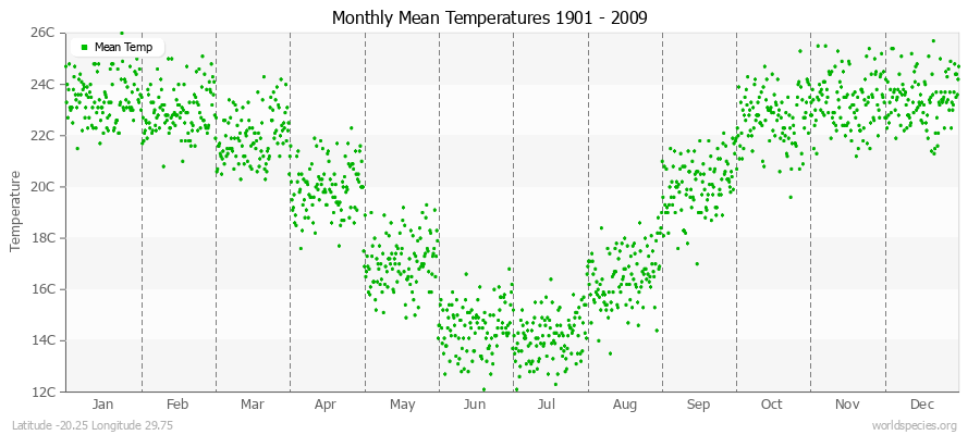 Monthly Mean Temperatures 1901 - 2009 (Metric) Latitude -20.25 Longitude 29.75