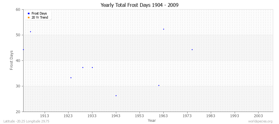 Yearly Total Frost Days 1904 - 2009 Latitude -20.25 Longitude 29.75