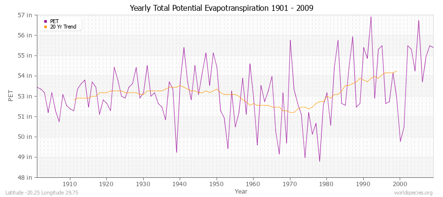 Yearly Total Potential Evapotranspiration 1901 - 2009 (English) Latitude -20.25 Longitude 29.75