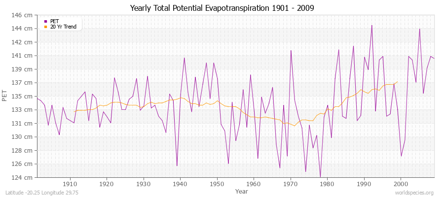 Yearly Total Potential Evapotranspiration 1901 - 2009 (Metric) Latitude -20.25 Longitude 29.75