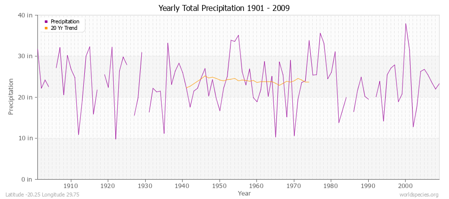 Yearly Total Precipitation 1901 - 2009 (English) Latitude -20.25 Longitude 29.75