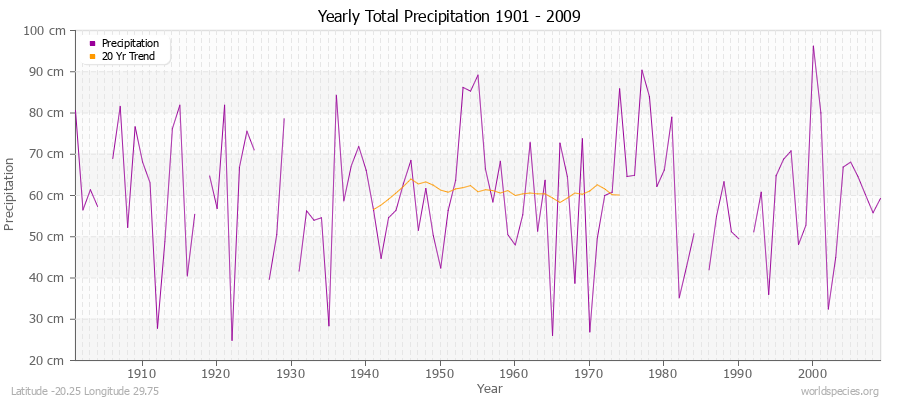 Yearly Total Precipitation 1901 - 2009 (Metric) Latitude -20.25 Longitude 29.75