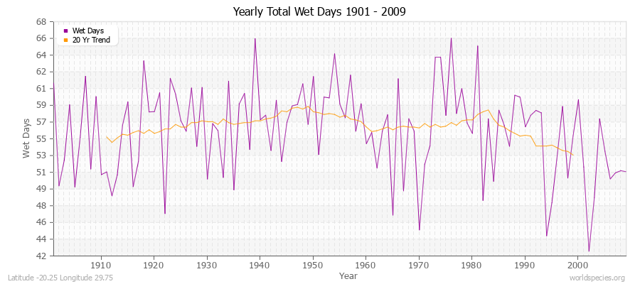 Yearly Total Wet Days 1901 - 2009 Latitude -20.25 Longitude 29.75