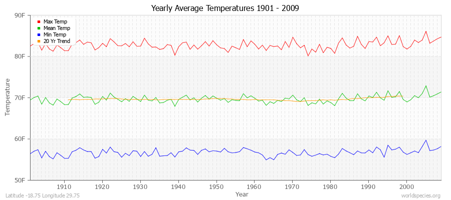 Yearly Average Temperatures 2010 - 2009 (English) Latitude -18.75 Longitude 29.75