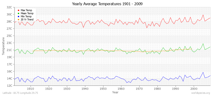 Yearly Average Temperatures 2010 - 2009 (Metric) Latitude -18.75 Longitude 29.75