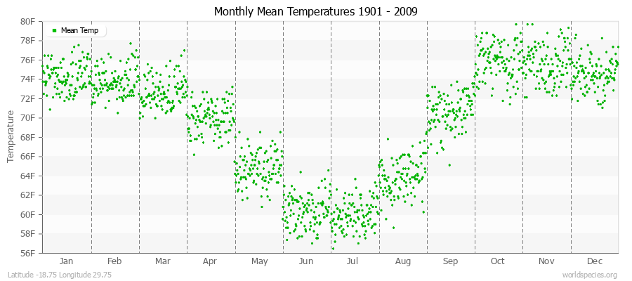 Monthly Mean Temperatures 1901 - 2009 (English) Latitude -18.75 Longitude 29.75