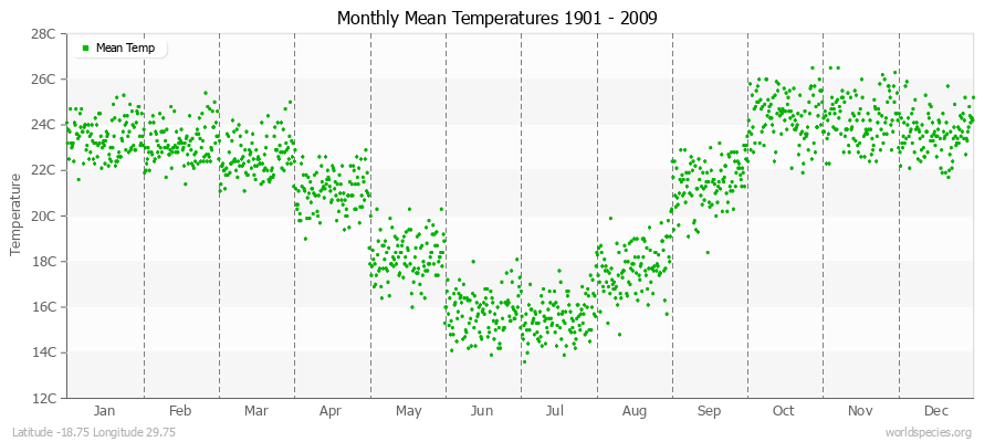 Monthly Mean Temperatures 1901 - 2009 (Metric) Latitude -18.75 Longitude 29.75