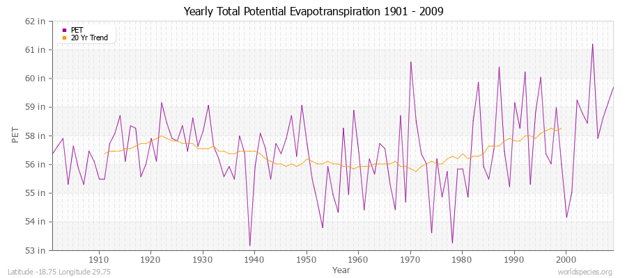 Yearly Total Potential Evapotranspiration 1901 - 2009 (English) Latitude -18.75 Longitude 29.75