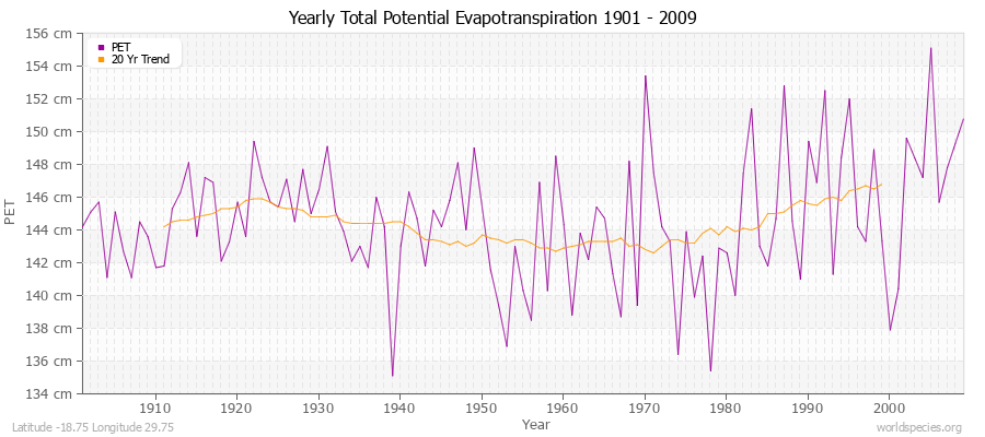 Yearly Total Potential Evapotranspiration 1901 - 2009 (Metric) Latitude -18.75 Longitude 29.75