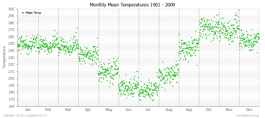 Monthly Mean Temperatures 1901 - 2009 (Metric) Latitude -15.75 Longitude 29.75