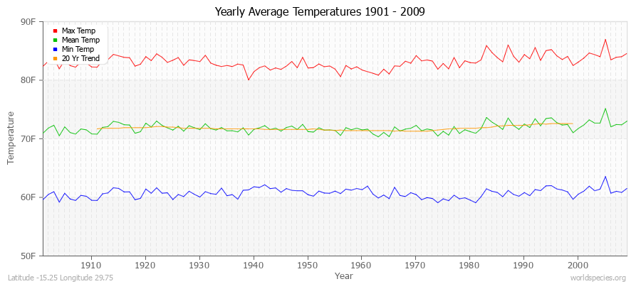 Yearly Average Temperatures 2010 - 2009 (English) Latitude -15.25 Longitude 29.75