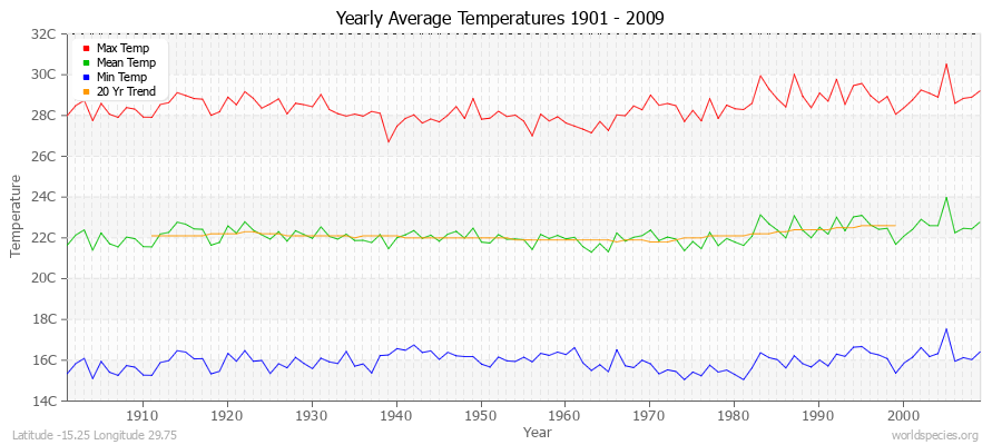 Yearly Average Temperatures 2010 - 2009 (Metric) Latitude -15.25 Longitude 29.75