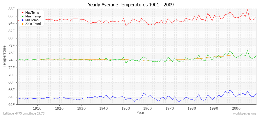 Yearly Average Temperatures 2010 - 2009 (English) Latitude -8.75 Longitude 29.75