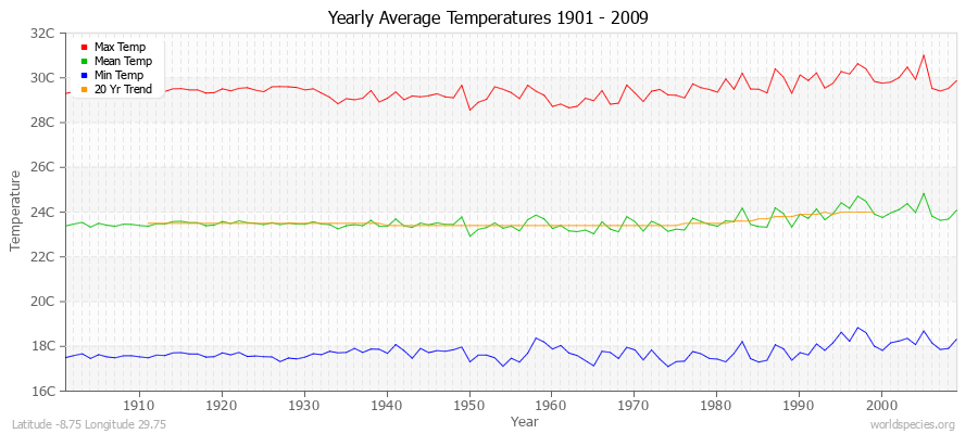 Yearly Average Temperatures 2010 - 2009 (Metric) Latitude -8.75 Longitude 29.75