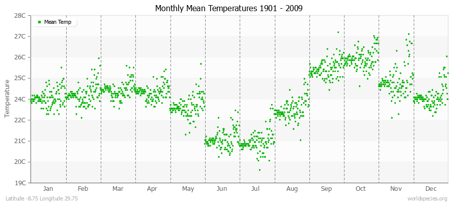 Monthly Mean Temperatures 1901 - 2009 (Metric) Latitude -8.75 Longitude 29.75