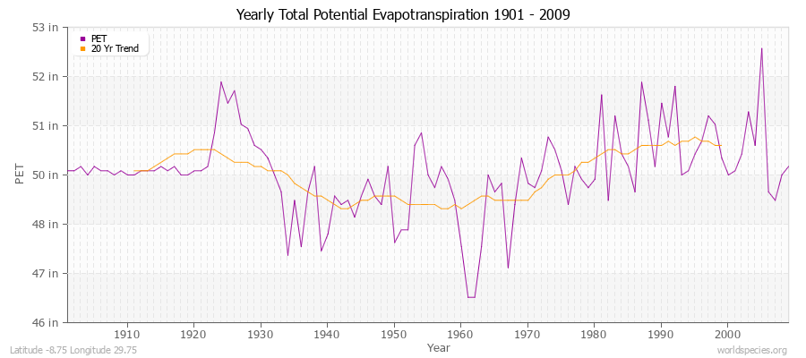 Yearly Total Potential Evapotranspiration 1901 - 2009 (English) Latitude -8.75 Longitude 29.75