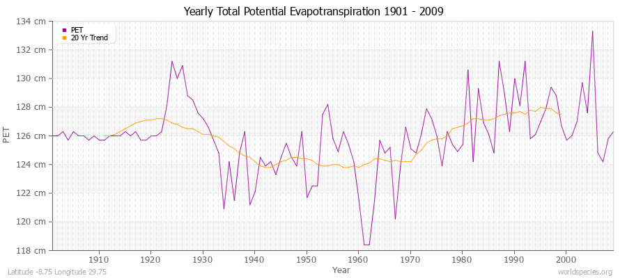 Yearly Total Potential Evapotranspiration 1901 - 2009 (Metric) Latitude -8.75 Longitude 29.75