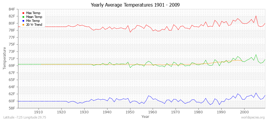 Yearly Average Temperatures 2010 - 2009 (English) Latitude -7.25 Longitude 29.75