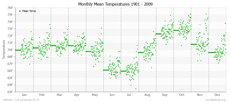 Monthly Mean Temperatures 1901 - 2009 (English) Latitude -7.25 Longitude 29.75