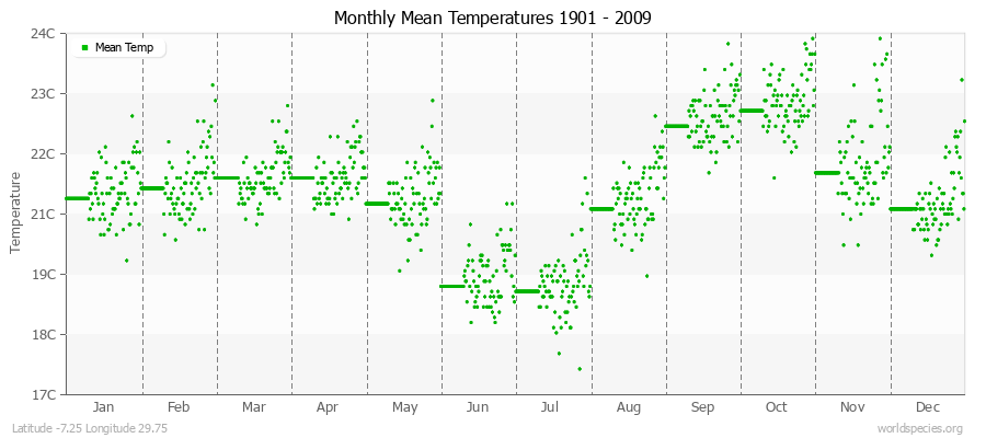 Monthly Mean Temperatures 1901 - 2009 (Metric) Latitude -7.25 Longitude 29.75